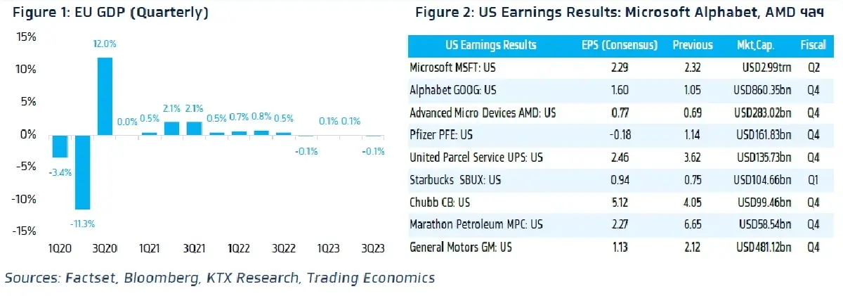 วิเคราะห์แนวโน้มตลาด : บล.กรุงไทย เอ็กซ์สปริง จับตา US Earnings, EU 4Q23E GDP