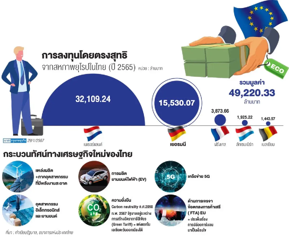 “อัตราภาษีสีเขียว”ใกล้คลอด“ก.พ.67”   นิเวศความยั่งยืนไทยตอบโจทย์ทุนยุโรป