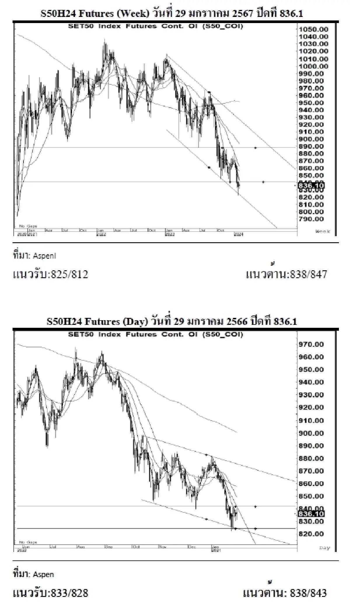 DAILY SET50 Futures : บล.เคจีไอฯ เปิด Long สัญญา S50H24 ที่แนวรับ 833
