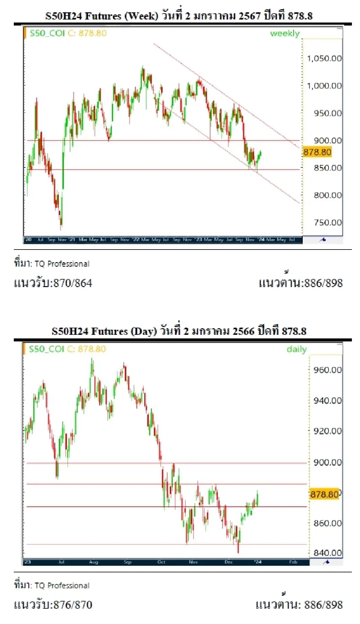 DAILY SET50 Futures : บล.เคจีไอฯ เปิด Long สัญญา S50H24 ที่แนวรับ 876