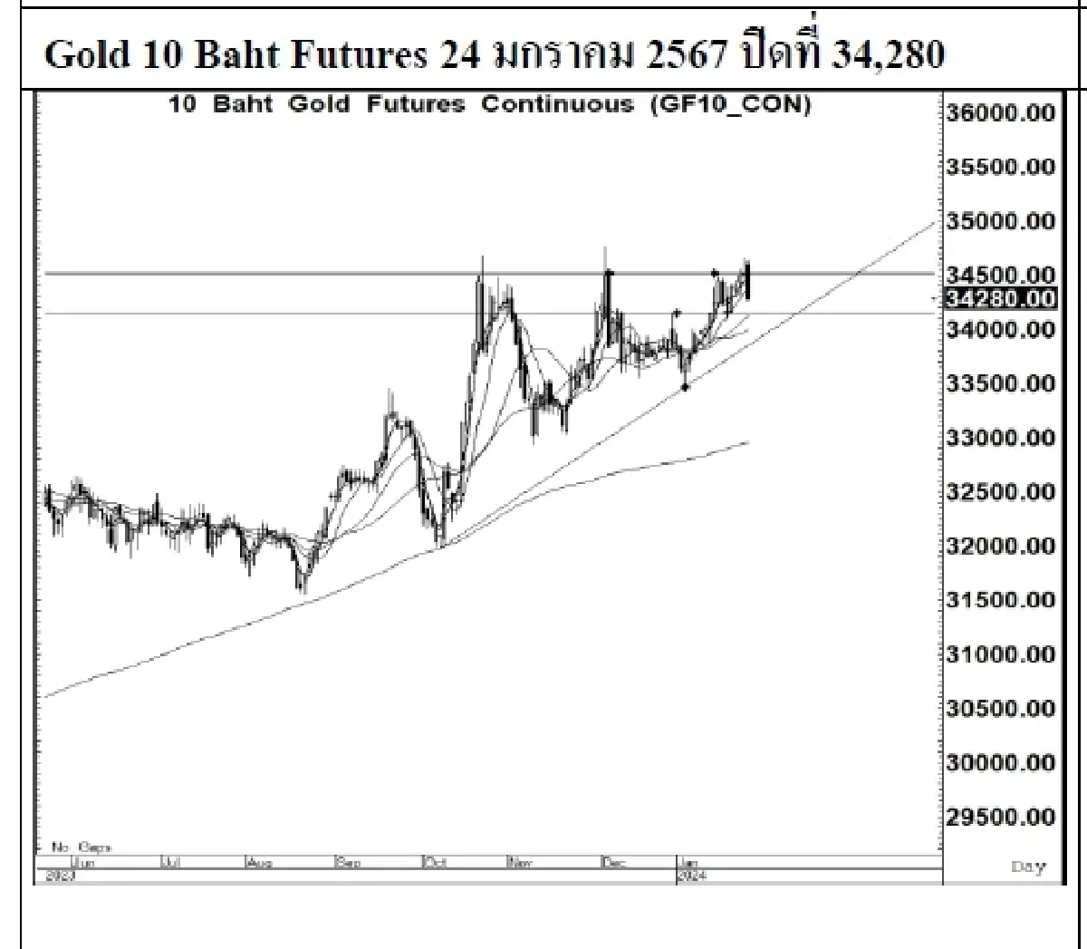 DAILY GOLD Futures : บล.เคจีไอฯ  Spot Gold (Dollar/Troy Ounce) -5.02 2019.32