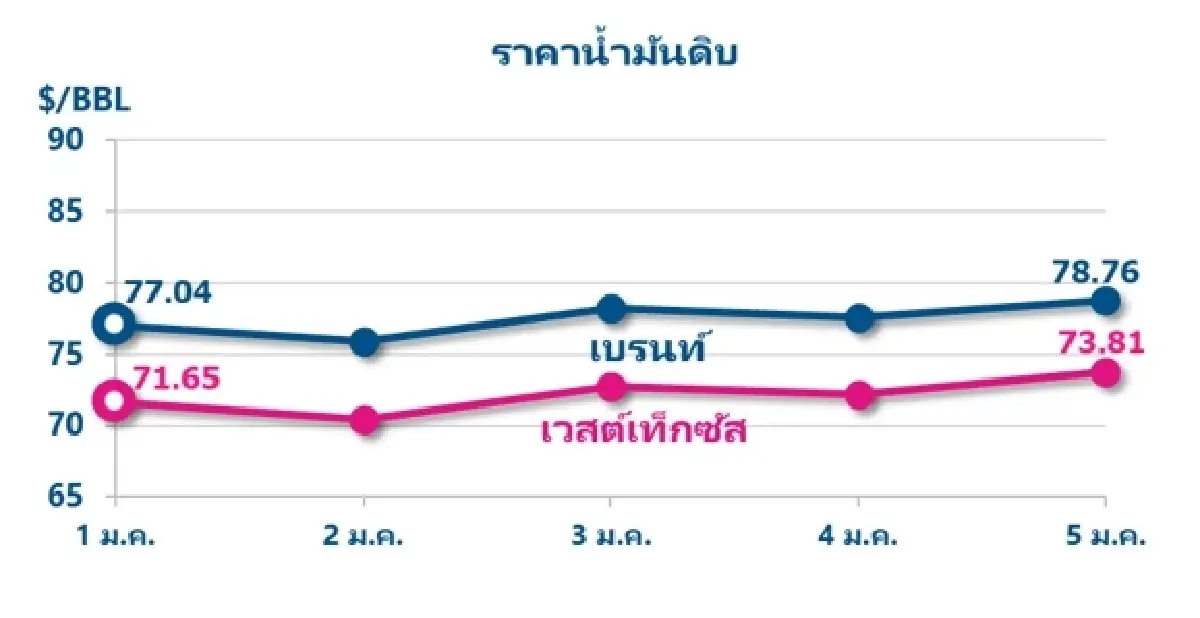 Thaioil Weekly Oil Market and Outlook as of 8 January 2023