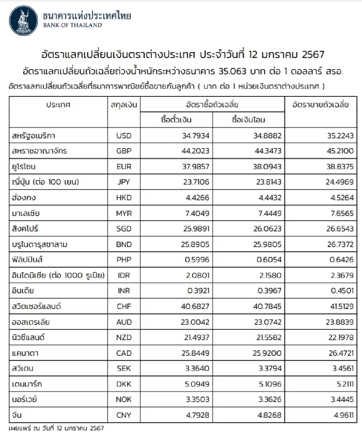 (ธปท.) อัตราแลกเปลี่ยนเงินตราต่างประเทศ ประจำวันที่ 12 มกราคม 2567