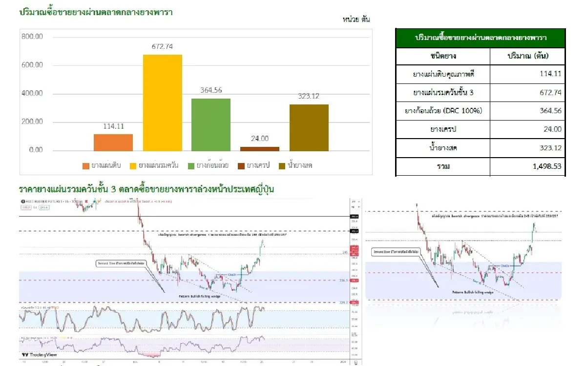 ยางแผ่นดิบ (นครศรีฯ) 54.60 ลบ -0.22 บาท ยางแผ่นรมควันชั้น3 (นครศรีฯ) 57.89 บวก 0.29 บาท