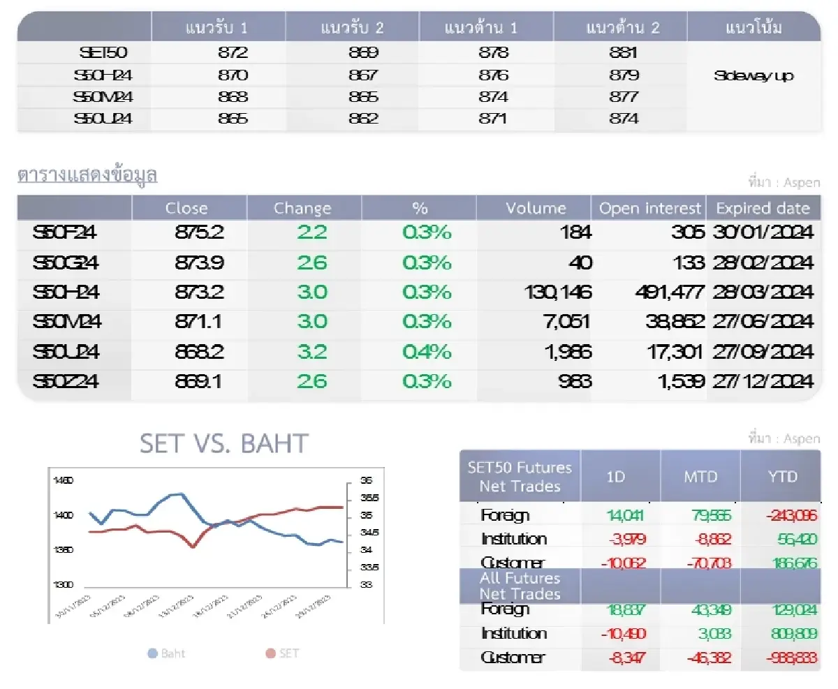 SET50 Futures : บล.โกลเบล็ก ลุ้นทดสอบแนวต้าน 878-881 จุด