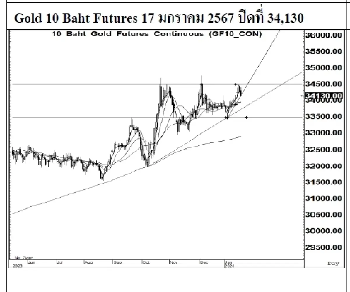 DAILY GOLD Futures : บล.เคจีไอฯ  Spot Gold (Dollar/Troy Ounce) -18.29 2007.10
