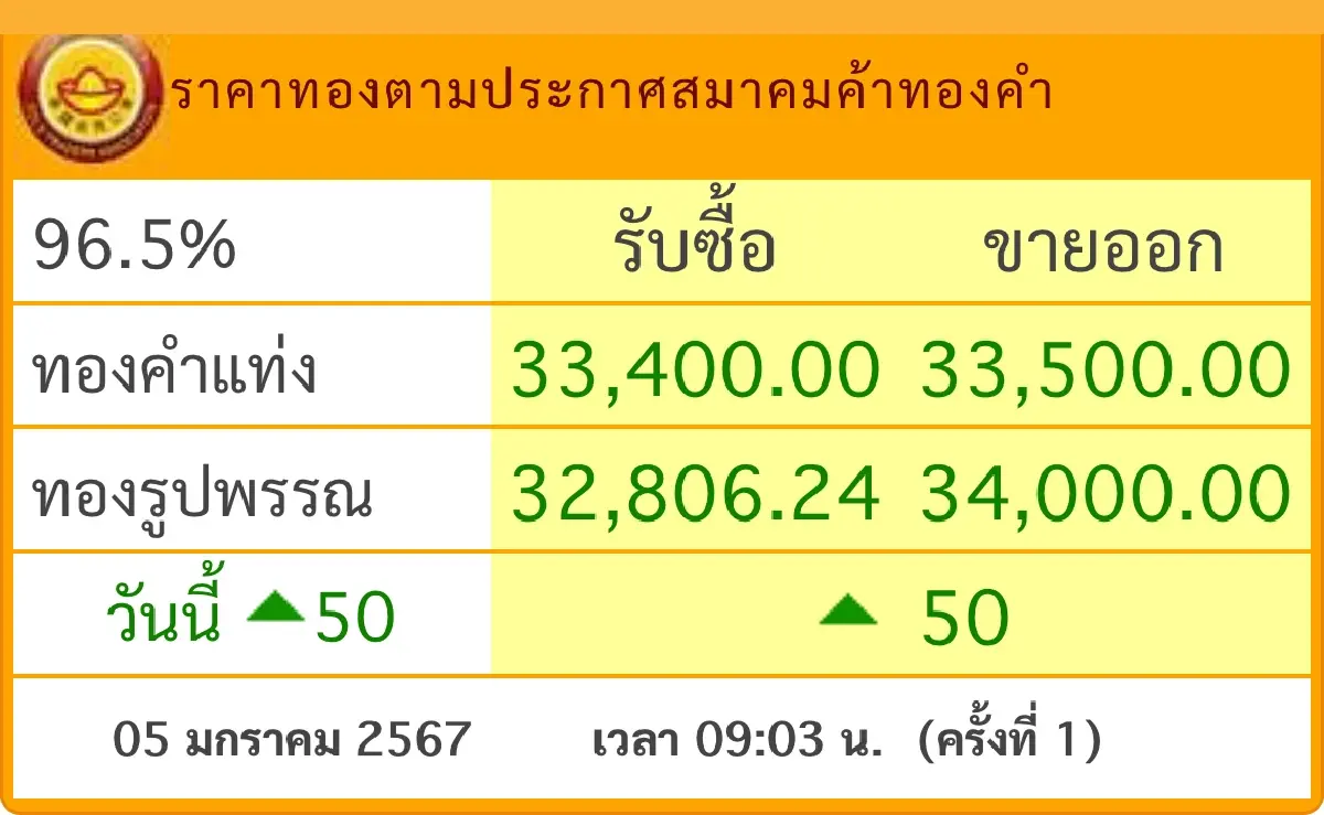 ราคาทองวันนี้ 5 ม.ค.67 ราคาทองรูปพรรณ ราคาทองแท่ง เปิดตลาด ขึ้น 50 บาท