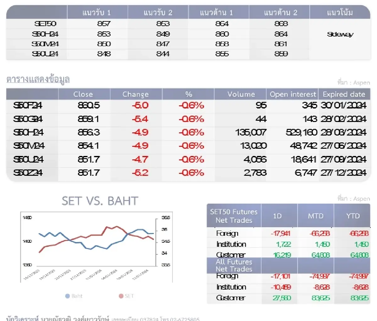 SET50 Futures : บล.โกลเบล็ก เก็งกำไรในกรอบ 857-864 จุด