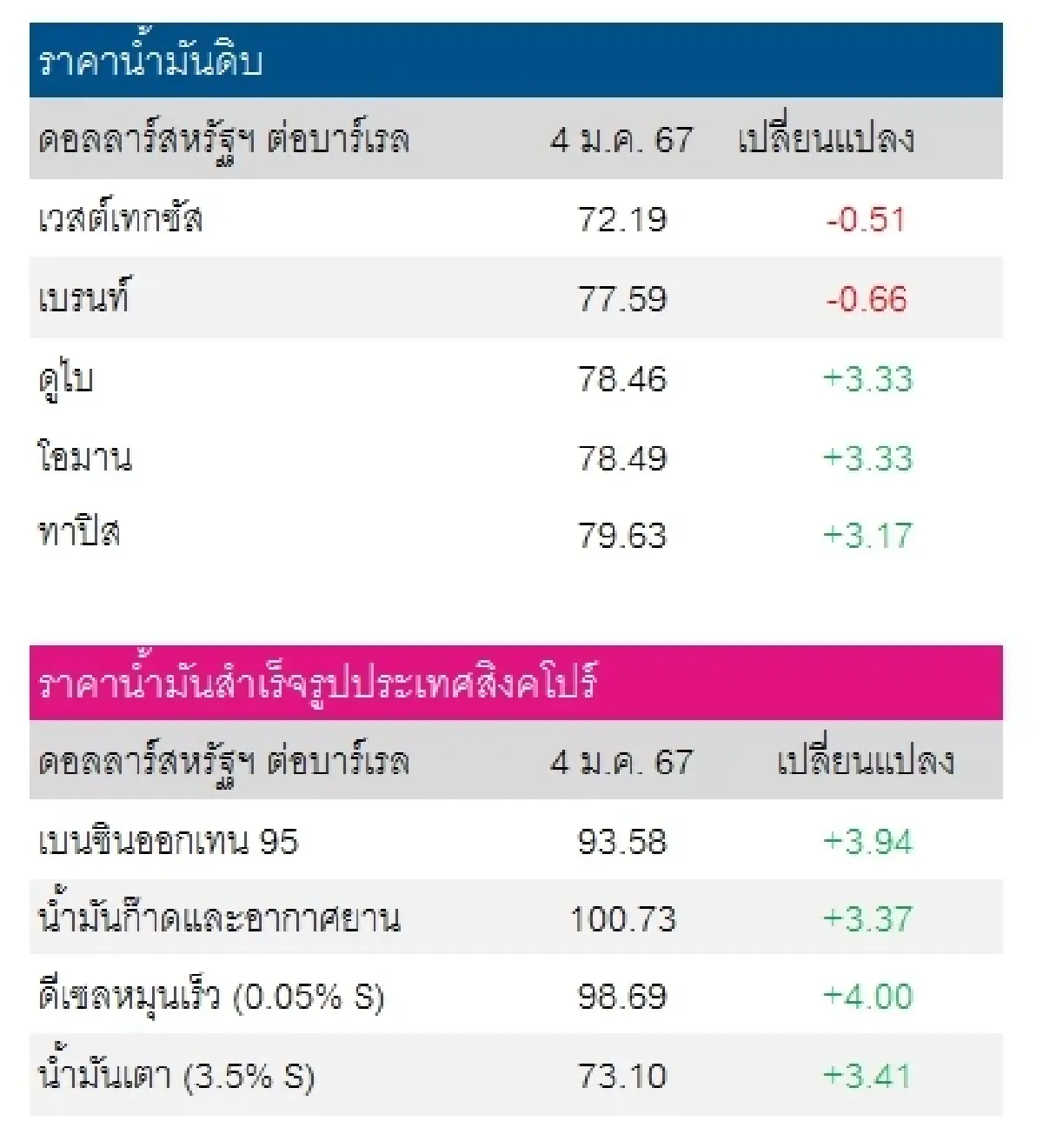 เวสต์เทกซัส 72.19 ดอลลาร์สหรัฐฯ/บาร์เรล เบรนท์ 77.59 ดอลลาร์สหรัฐฯ/บาร์เรล