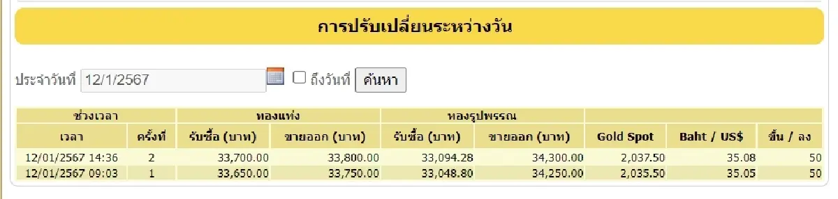'ราคาทอง' 12 ม.ค.67 ปิดตลาดวันนี้ขยับขึ้น 100 บาท เช็กเลย! ราคาทองล่าสุด