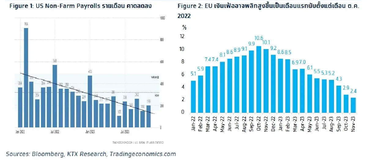 วิเคราะห์แนวโน้มตลาด : บล.กรุงไทย เอ็กซ์สปริง จับตา รายงานจ้างงานสหรัฐฯ และเงินเฟ้ออียู