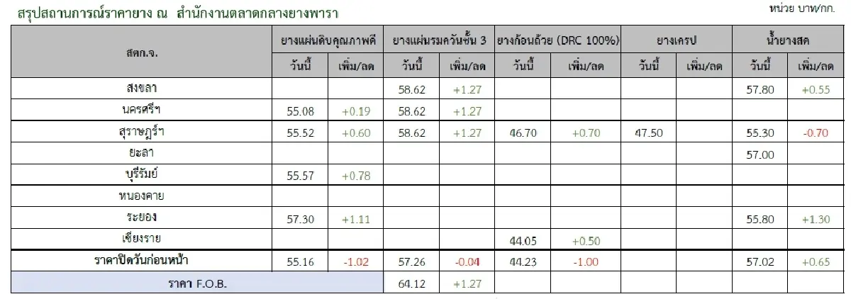 ยางแผ่นดิบ (นครศรีฯ) 55.08 บวก 0.19 บาท ยางแผ่นรมควันชั้น3 (นครศรีฯ) 58.62 บวก 1.27 บาท
