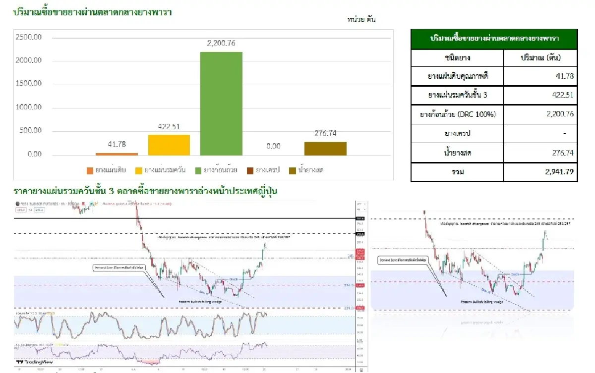 ยางแผ่นดิบ (นครศรีฯ) 54.89 บวก 0.29 บาท ยางแผ่นรมควันชั้น3 (นครศรีฯ) 57.35 บวก 0.12 บาท