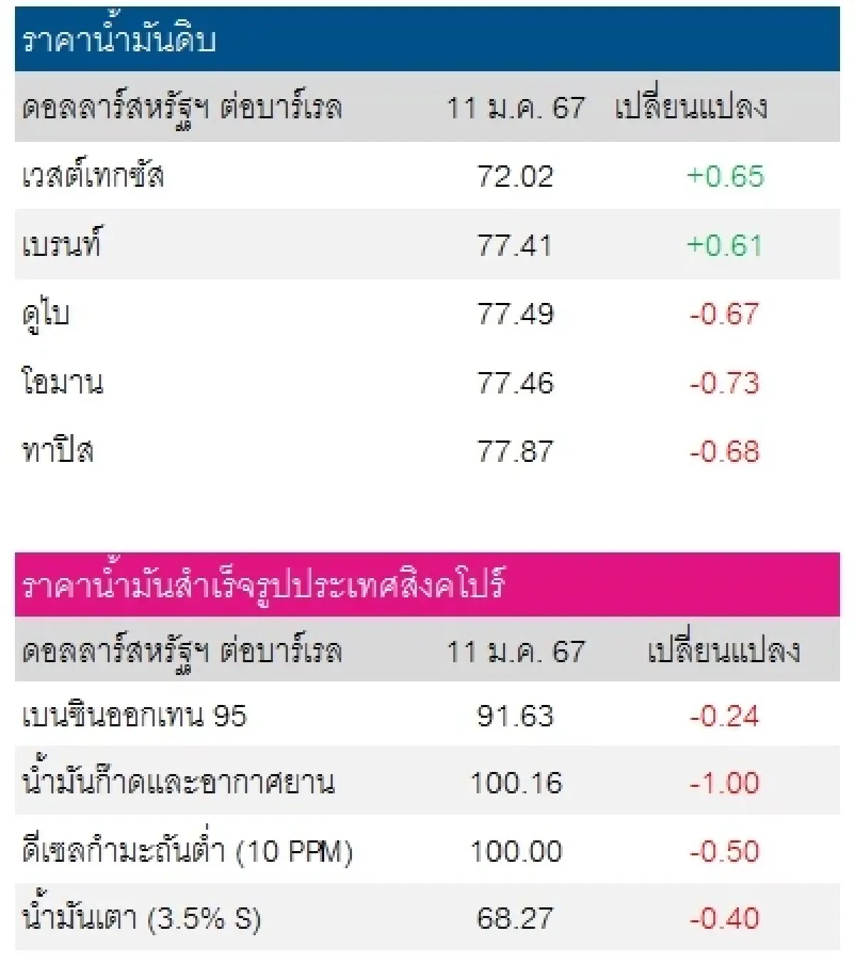 เวสต์เทกซัส 72.02 ดอลลาร์สหรัฐฯ/บาร์เรล เบรนท์ 77.41 ดอลลาร์สหรัฐฯ/บาร์เรล