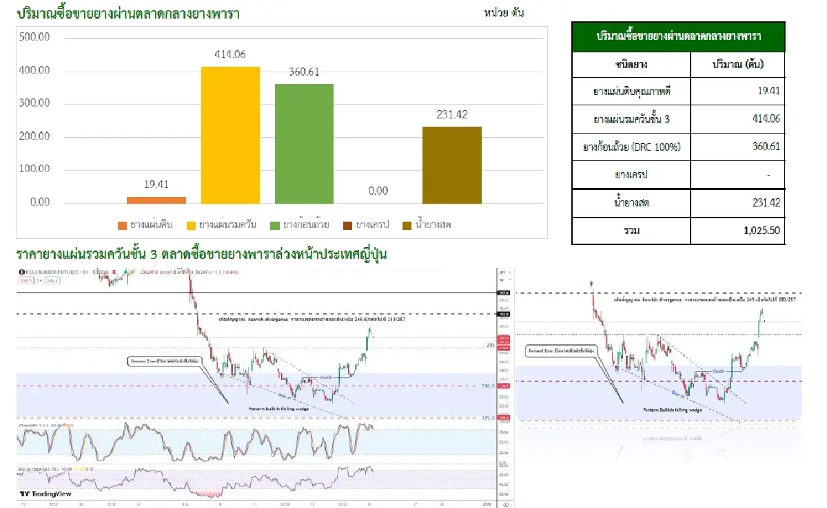 ยางแผ่นดิบ (นครศรีฯ) 67.76 บวก 1.46 บาท ยางแผ่นรมควันชั้น3 (นครศรีฯ) 72.09 บวก 0.98 บาท