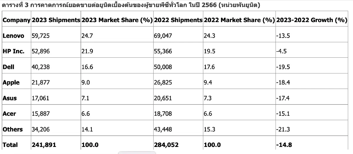 ตลาดพีซีล่มสลาย !! ปี 2566 ปีแห่งความเลวร้าย พีซีโลกลดฮวบ 14.8%