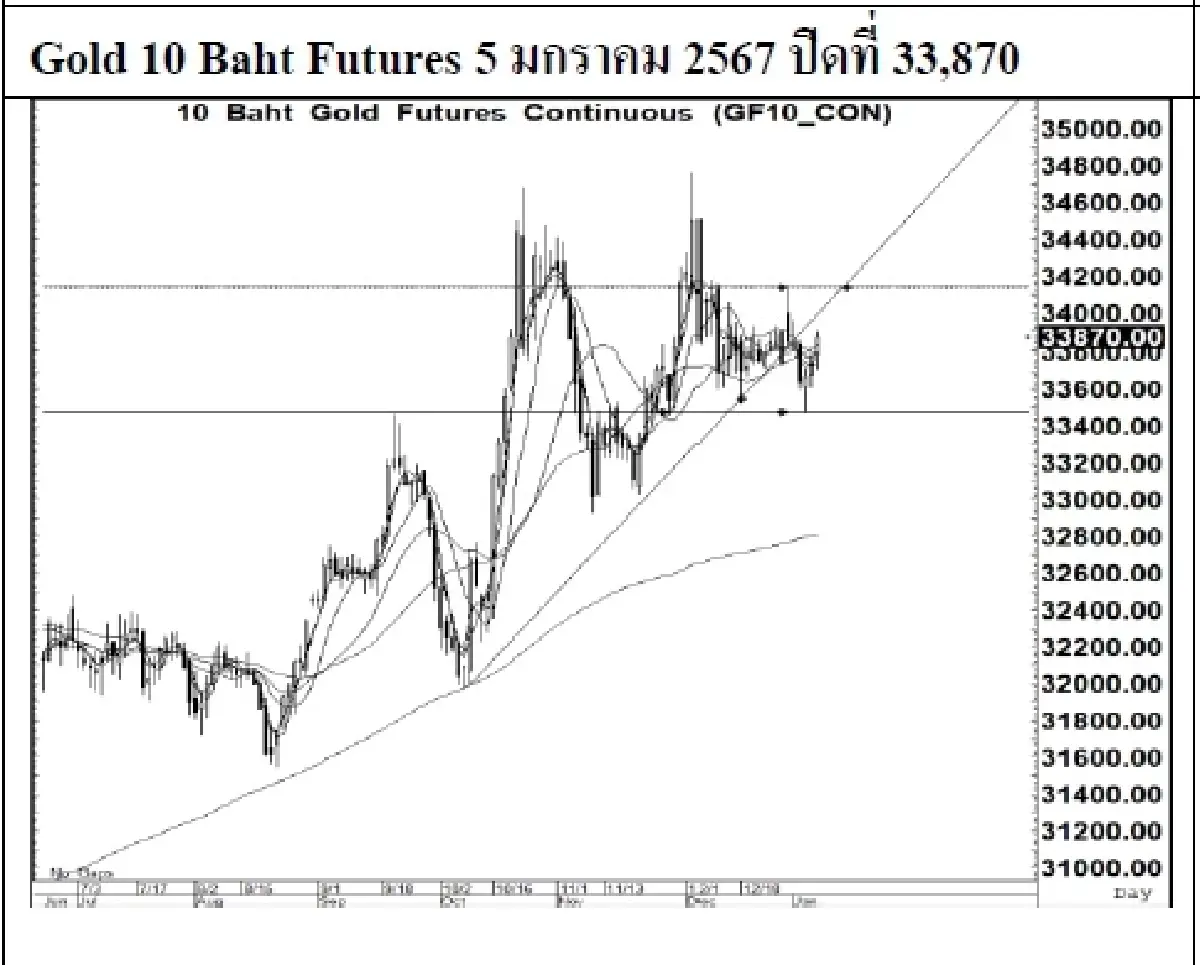 DAILY GOLD Futures : บล.เคจีไอฯ Spot Gold (Dollar/Troy Ounce) +2.13 2045.45