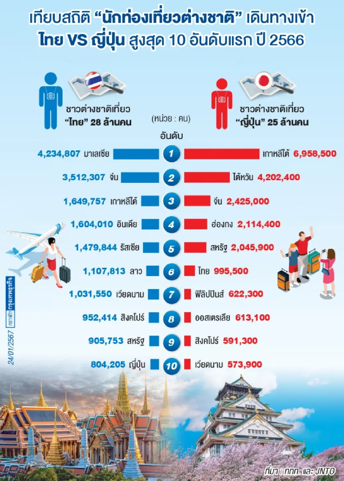 ไทย ‘ขาดดุลท่องเที่ยว’ ญี่ปุ่น ครั้งแรก!  เปิดสถิติปี 66 คนไทยแห่เยือน 1 ล้านคน