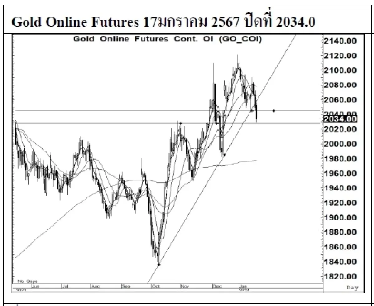 DAILY GOLD Futures : บล.เคจีไอฯ  Spot Gold (Dollar/Troy Ounce) -18.29 2007.10