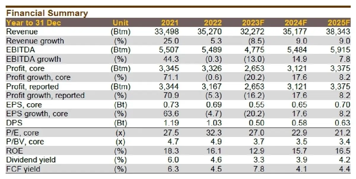 วิเคราะห์หุ้นรายตัว : บล.กรุงศรี GLOBAL - 4Q23F กระทบจากการเบิกจ่ายรัฐบาลล่าช้า