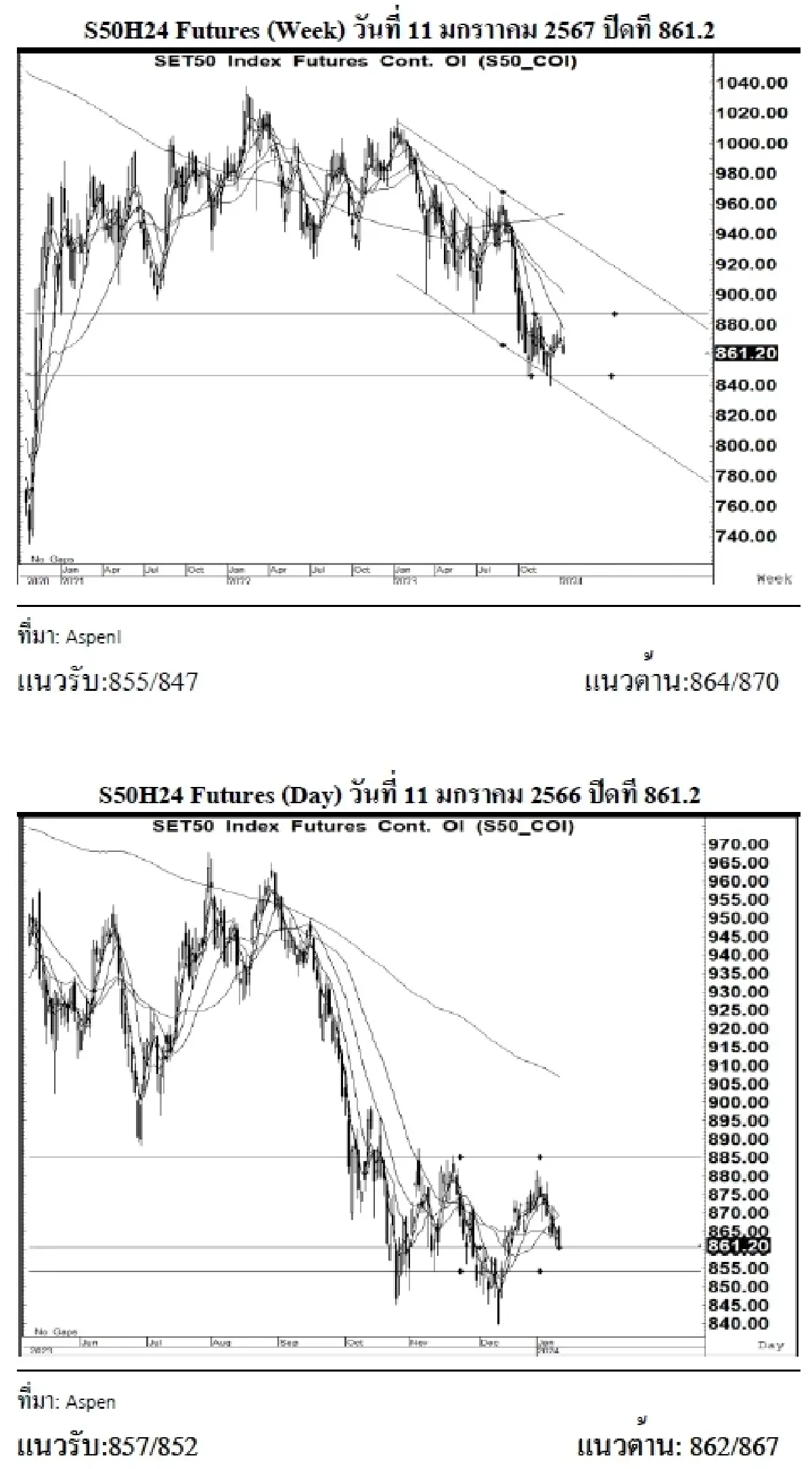 DAILY SET50 Futures : บล.เคจีไอฯ เปิด Long สัญญา S50H24 ที่แนวรับ 857