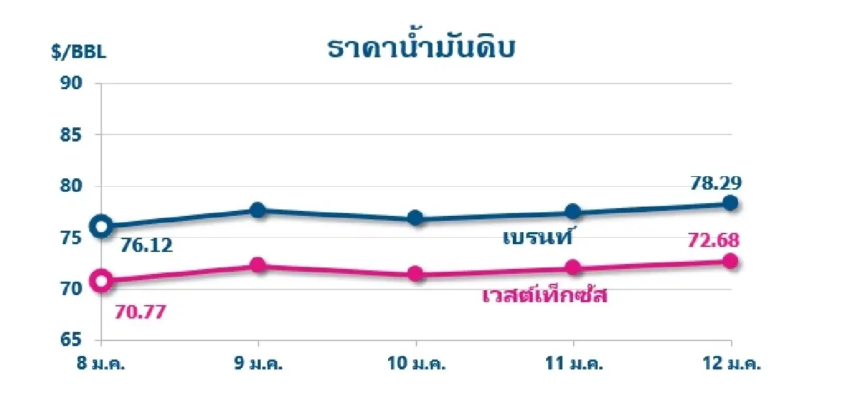 Thaioil Weekly Oil Market and Outlook as of 15 January 2024