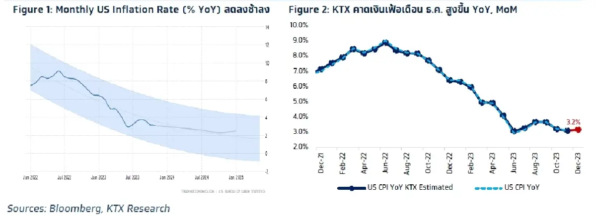 วิเคราะห์แนวโน้มตลาด : บล.กรุงไทย เอ็กซ์สปริง จับตาเงินเฟ้อสหรัฐฯ