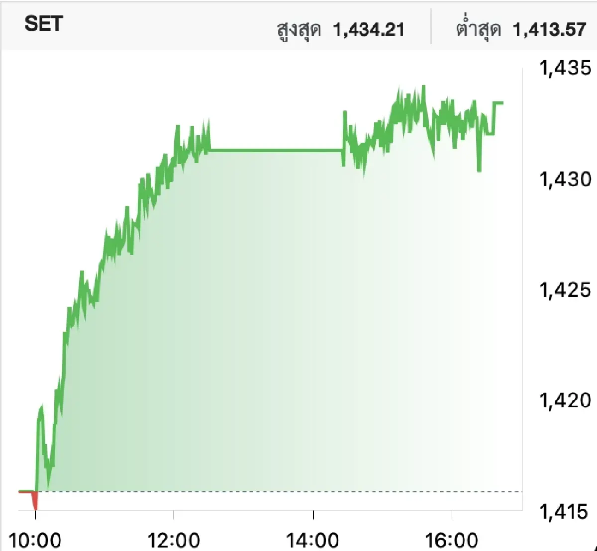 ภาวะหุ้นไทยวันนี้ (2 ม.ค.)