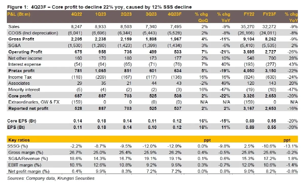 วิเคราะห์หุ้นรายตัว : บล.กรุงศรี GLOBAL - 4Q23F กระทบจากการเบิกจ่ายรัฐบาลล่าช้า