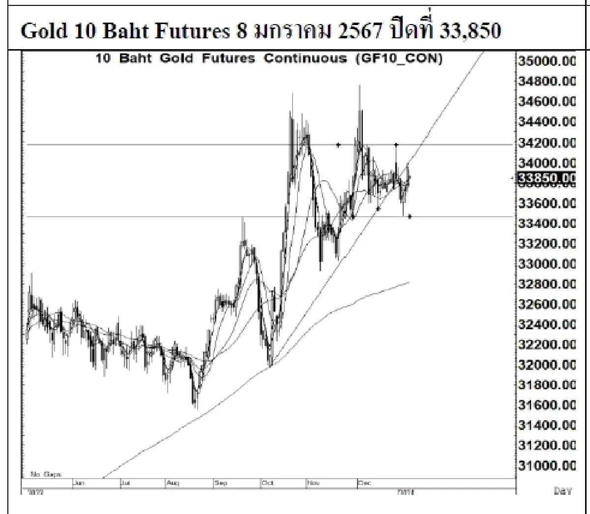 DAILY GOLD Futures : บล.เคจีไอฯ Spot Gold (Dollar/Troy Ounce) -17.73 2027.72
