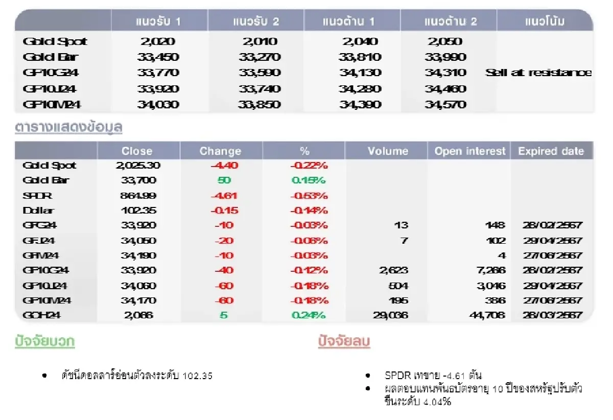 GOLD Futures : บล.โกลเบล็ก ราคาทองวันนี้  2,031.70  U$/ทรอยเอาน์ซ