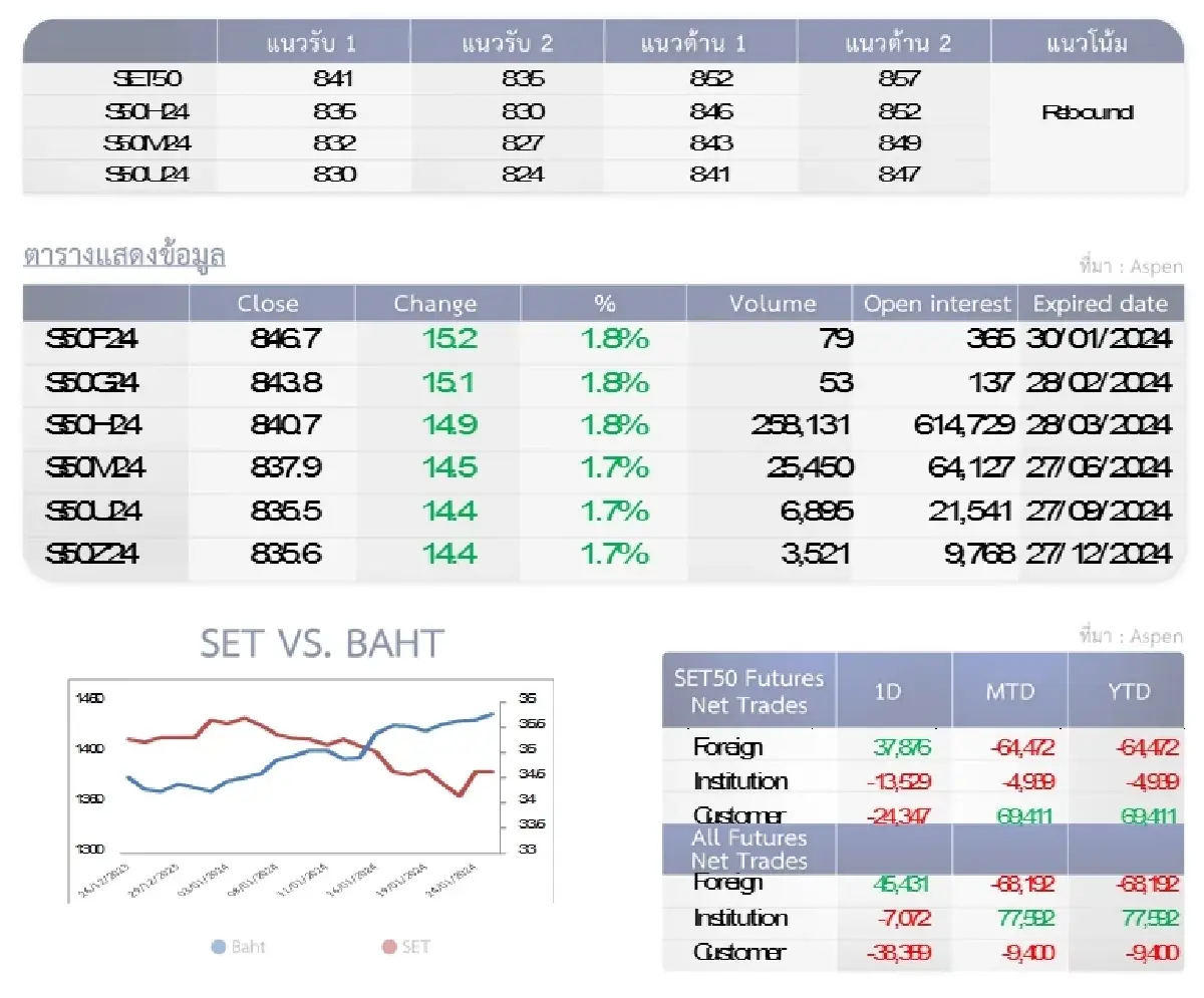 SET50 Futures : บล.โกลเบล็ก ปรับตัวขึ้นทดสอบ 852-857 จุด