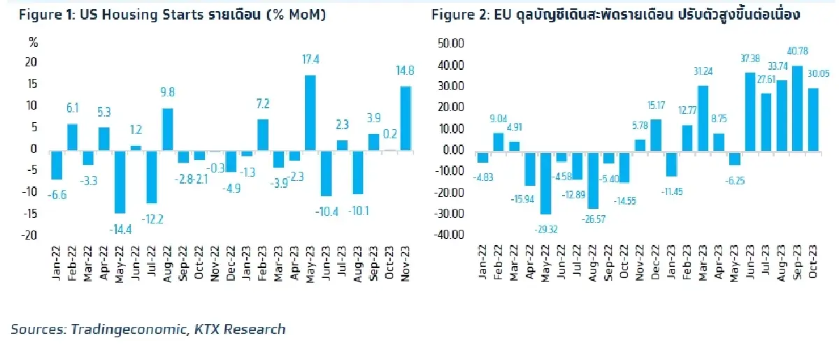 วิเคราะห์แนวโน้มตลาด : บล.กรุงไทย เอ็กซ์สปริง จับตายอดขายบ้านสหรัฐฯ