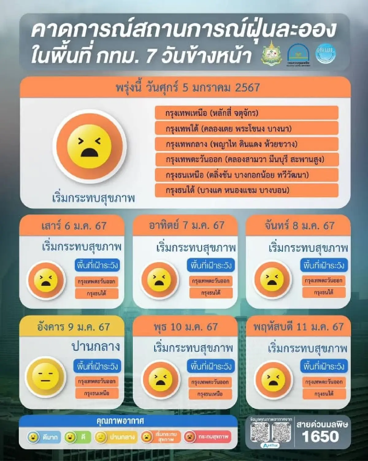 ค่าฝุ่น PM 2.5 วันนี้ 4 ม.ค. กทม. พบ 12 พื้นที่ เกินค่ามาตรฐาน เขตทวีวัฒนาหนักสุด