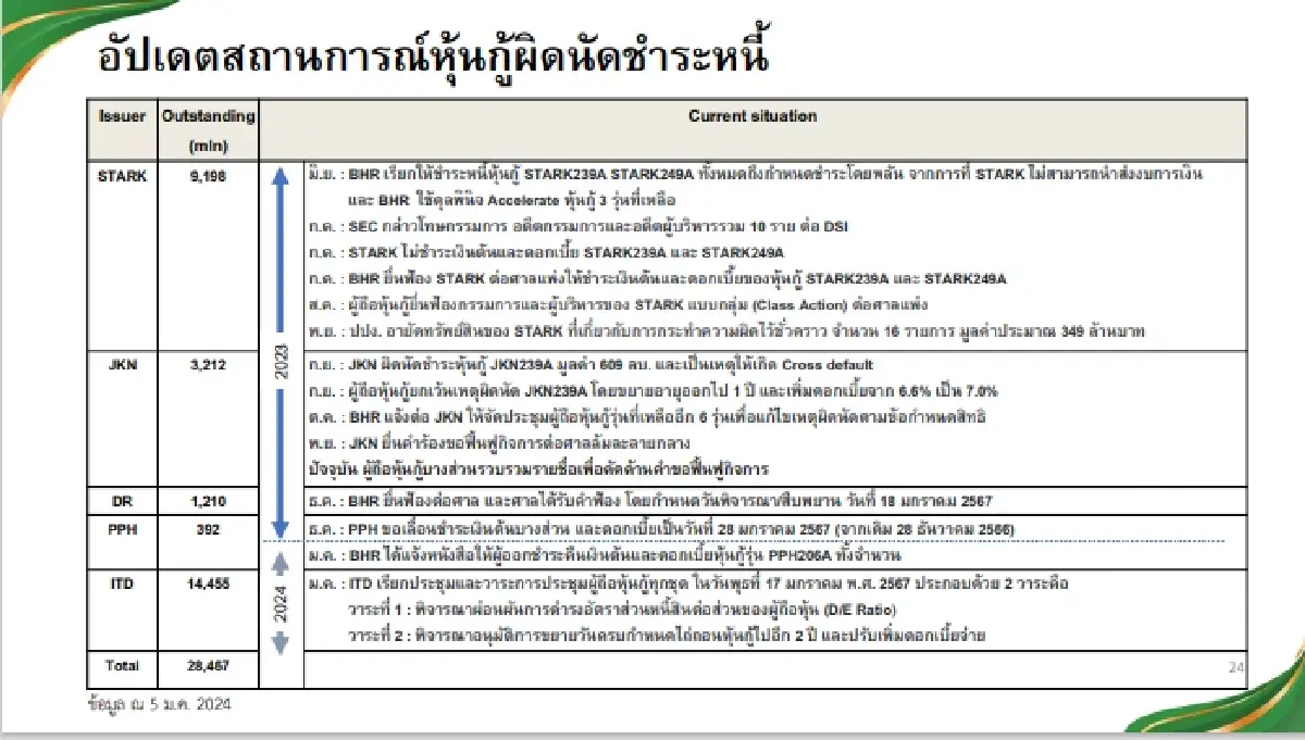 ThaiBMA คาดปี 67 ยอดหุ้นกู้ใหม่ แตะ1 ล้านล้านบาท - ตลาดอยู่ในโหมดเฝ้าระวัง