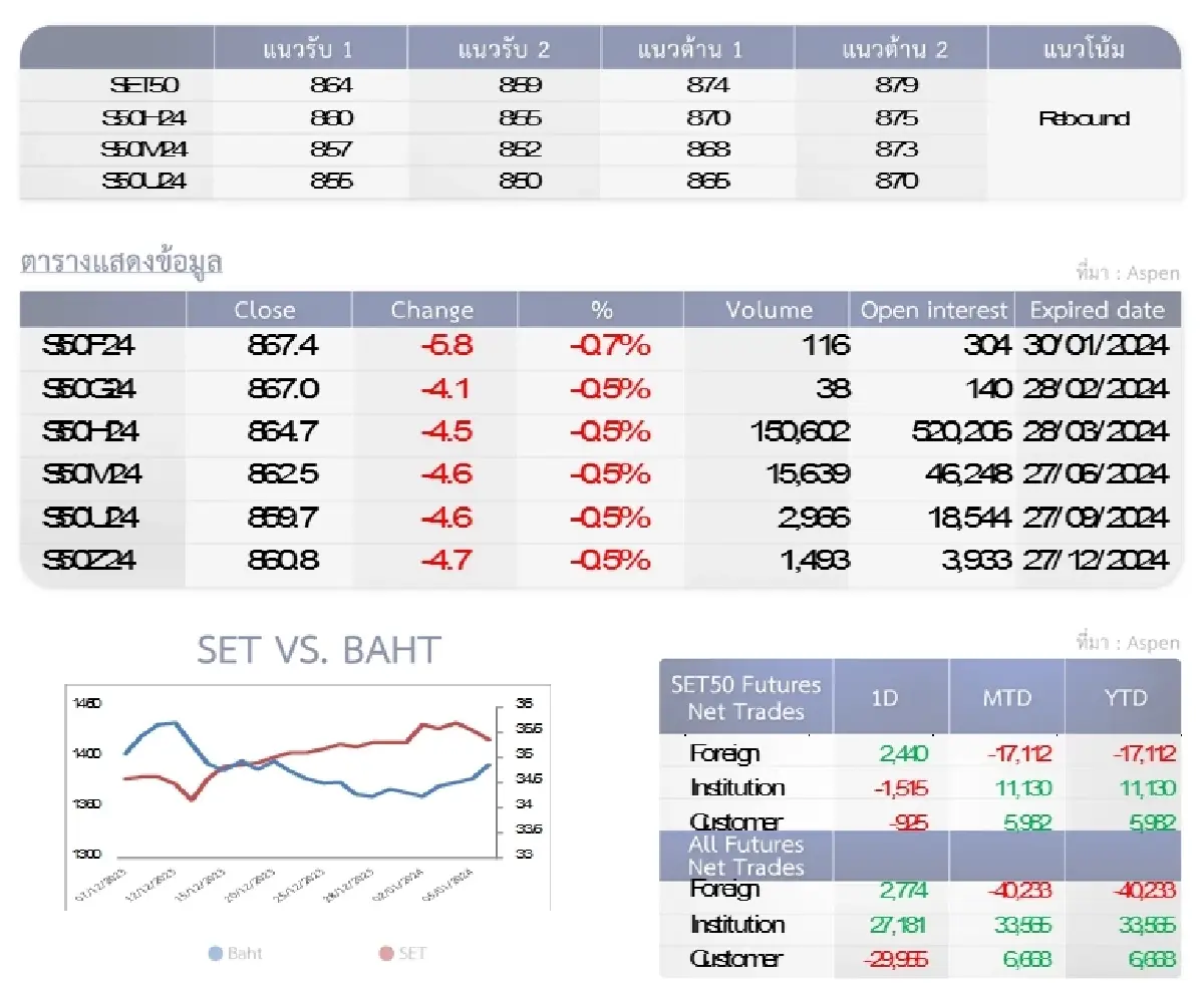 SET50 Futures : บล.โกลเบล็ก รีบาวนด์ไม่ผ่าน 874 จุดมีโอกาสอ่อนตัวลงต่อ
