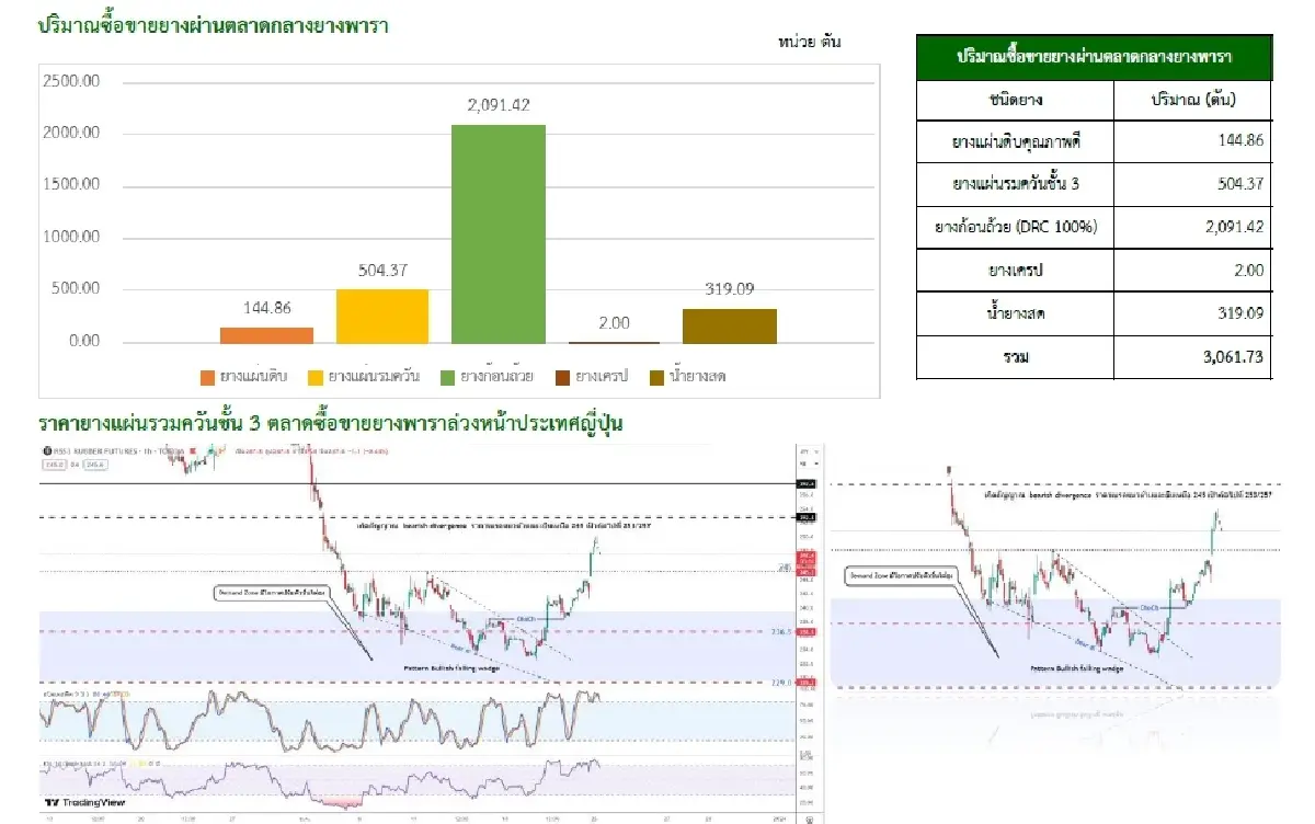 ยางแผ่นดิบ (สงขลา) 54.60 ลบ -0.30 บาท ยางแผ่นรมควันชั้น3 (สงขลา) 57.21 ลบ -0.26 บาท