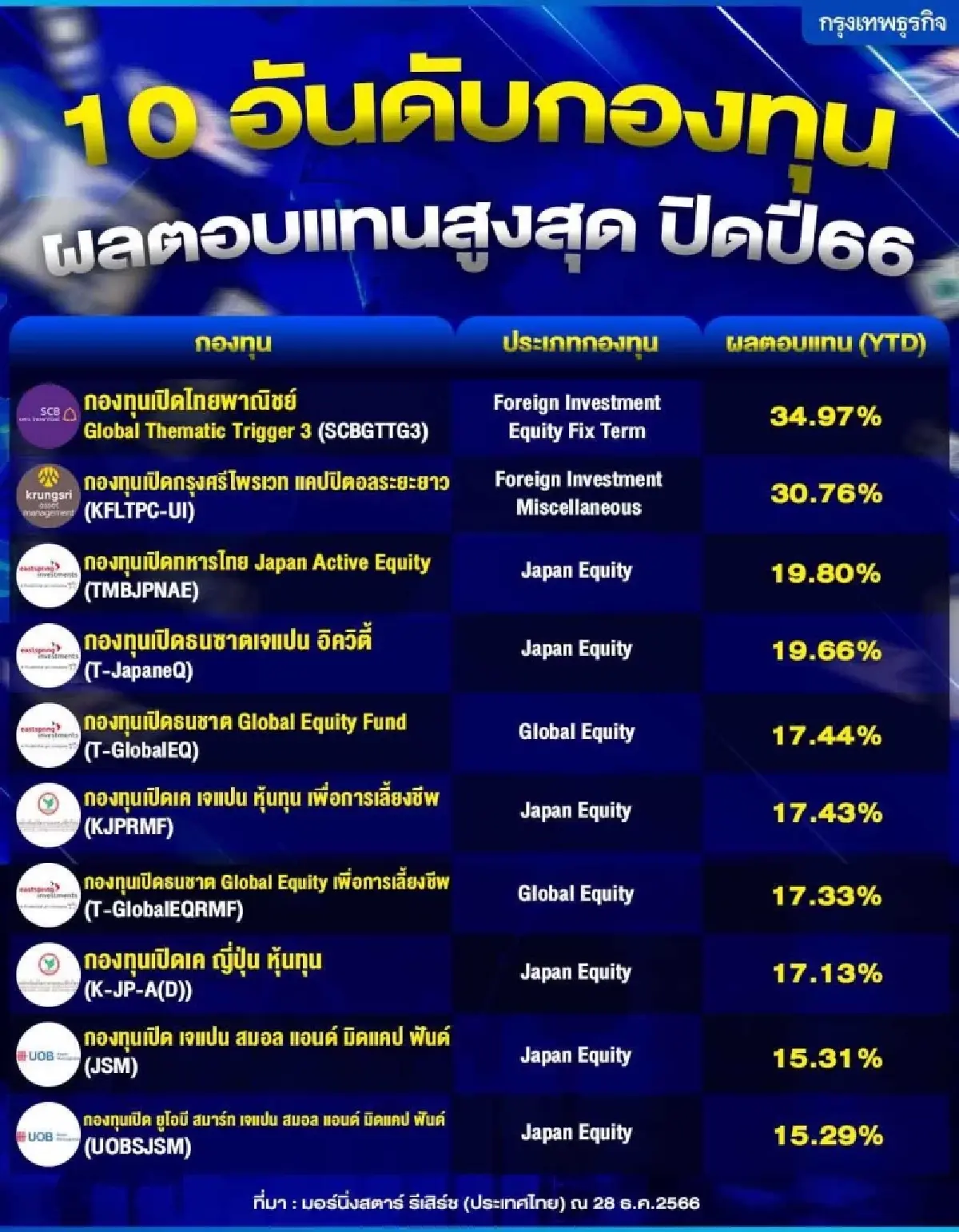 เปิดแชมป์ ’กองทุน‘ 10 อันดับ รีเทิร์นแจ่ม สวนกระแสตลาดปี66 ผันผวน