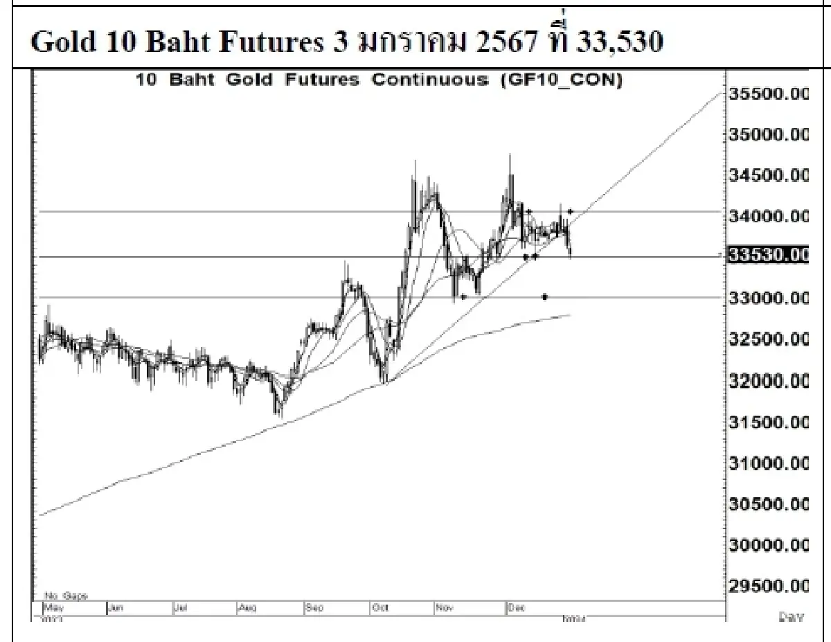 DAILY GOLD Futures : บล.เคจีไอฯ Spot Gold (Dollar/Troy Ounce) -29.31 2033.43