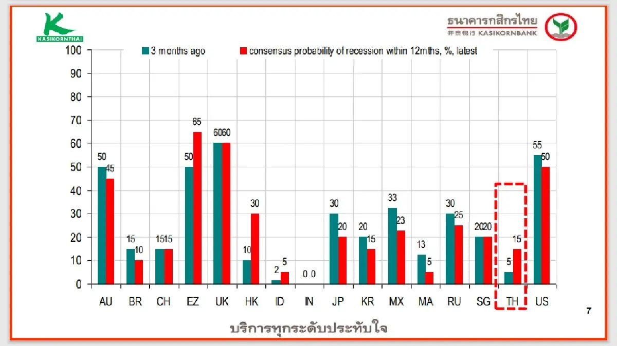 ‘กสิกร’ชี้เศรษฐกิจไทยเสี่ยงภาวะถดถอยเพิ่ม แนะเร่งปรับโครงสร้างระยะยาว