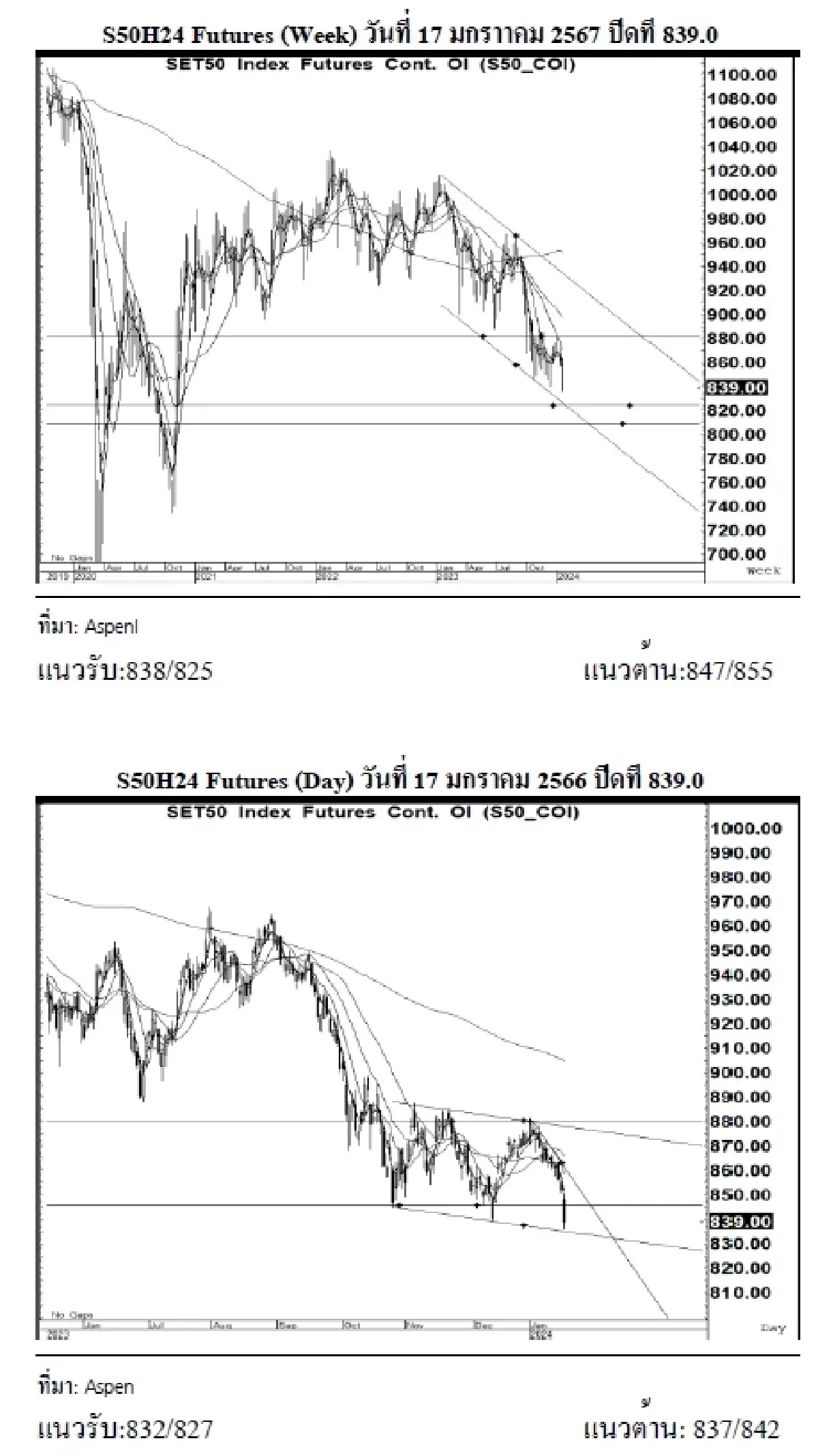 DAILY SET50 Futures : บล.เคจีไอฯ เปิด Long สัญญา S50H24 ที่แนวรับ 832