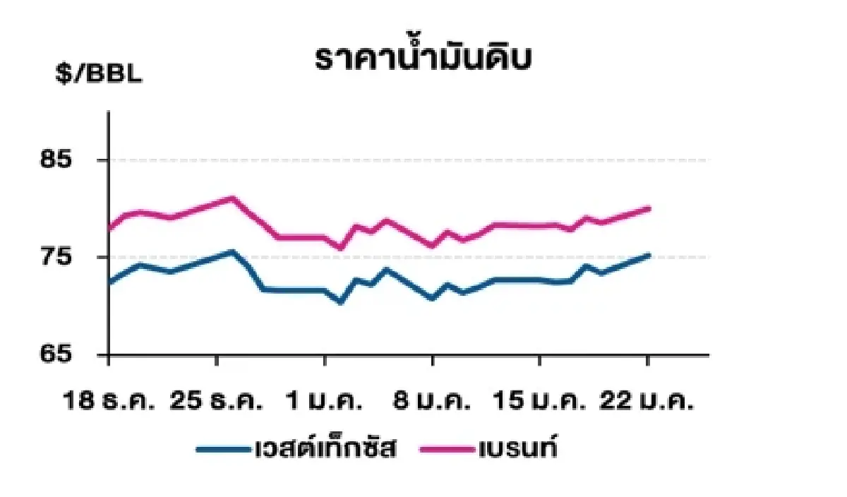 เวสต์เทกซัส 75.19 ดอลลาร์สหรัฐฯ/บาร์เรล เบรนท์ 80.06 ดอลลาร์สหรัฐฯ/บาร์เรล