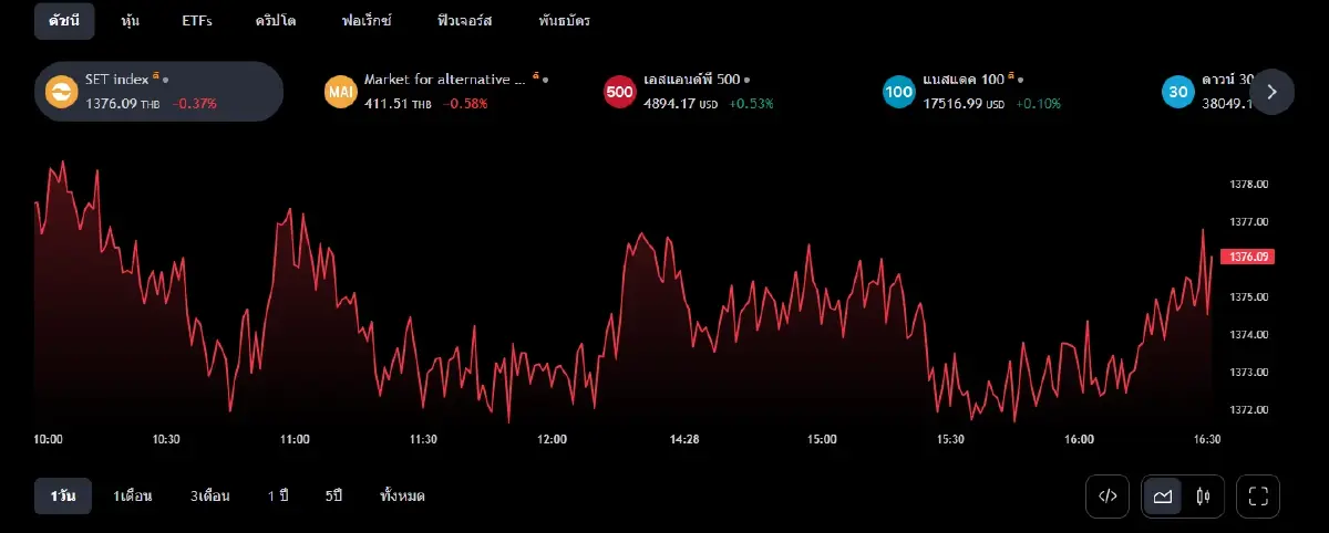 ดัชนี SET INDEX ณ 25 ม.ค.67
