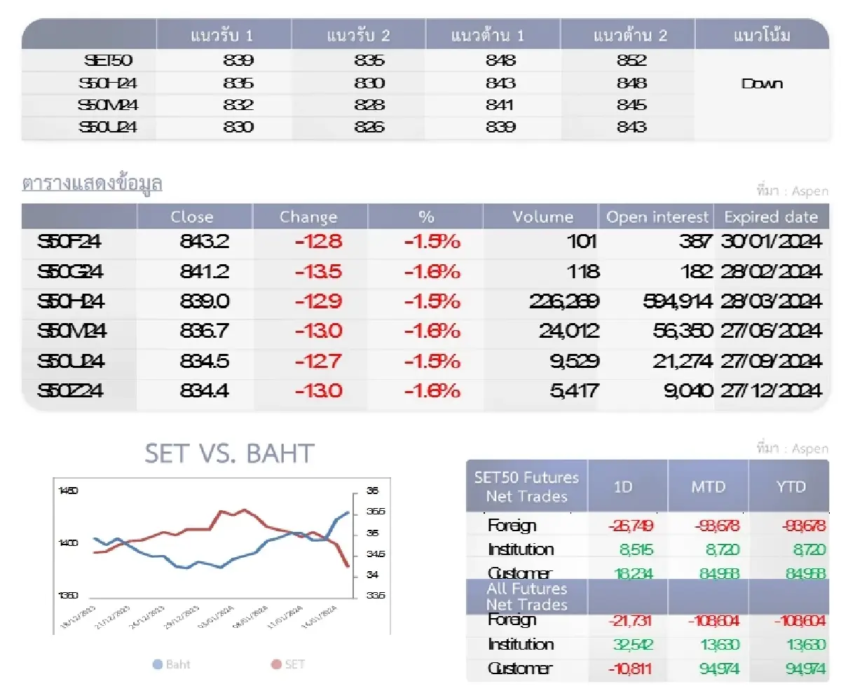 SET50 Futures : บล.โกลเบล็ก ถือสถานะ Short เพื่อไปทำกำไรที่แนวรับ 835-839 จุด