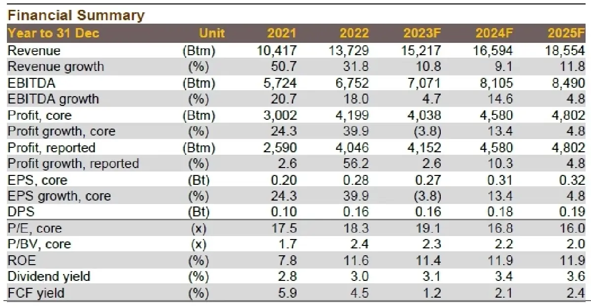 วิเคราะห์หุ้นรายตัว : บล.กรุงศรี WHA - ยอดขายที่ดินปี 2023 ทำสถิติสูงสุด!