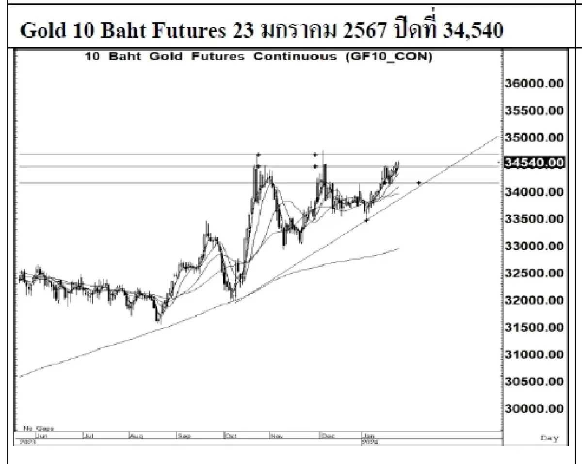 DAILY GOLD Futures : บล.เคจีไอฯ Spot Gold (Dollar/Troy Ounce) +2.73  2024.34