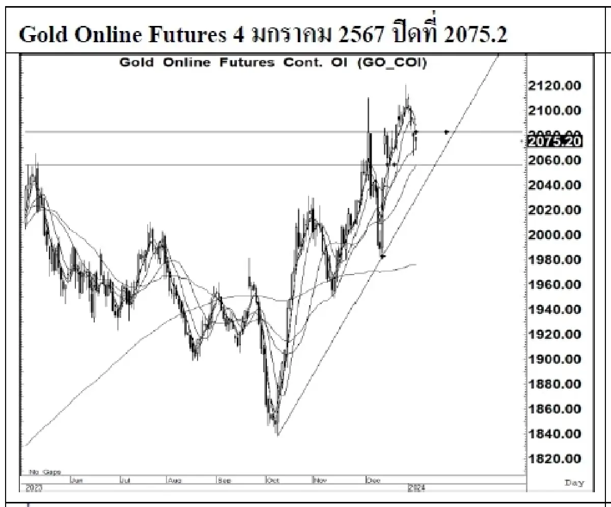 DAILY GOLD Futures : บล.เคจีไอฯ Spot Gold (Dollar/Troy Ounce) +9.89 2043.32