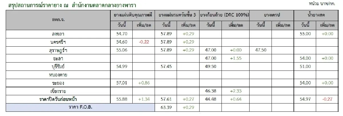ยางแผ่นดิบ (นครศรีฯ) 54.60 ลบ -0.22 บาท ยางแผ่นรมควันชั้น3 (นครศรีฯ) 57.89 บวก 0.29 บาท