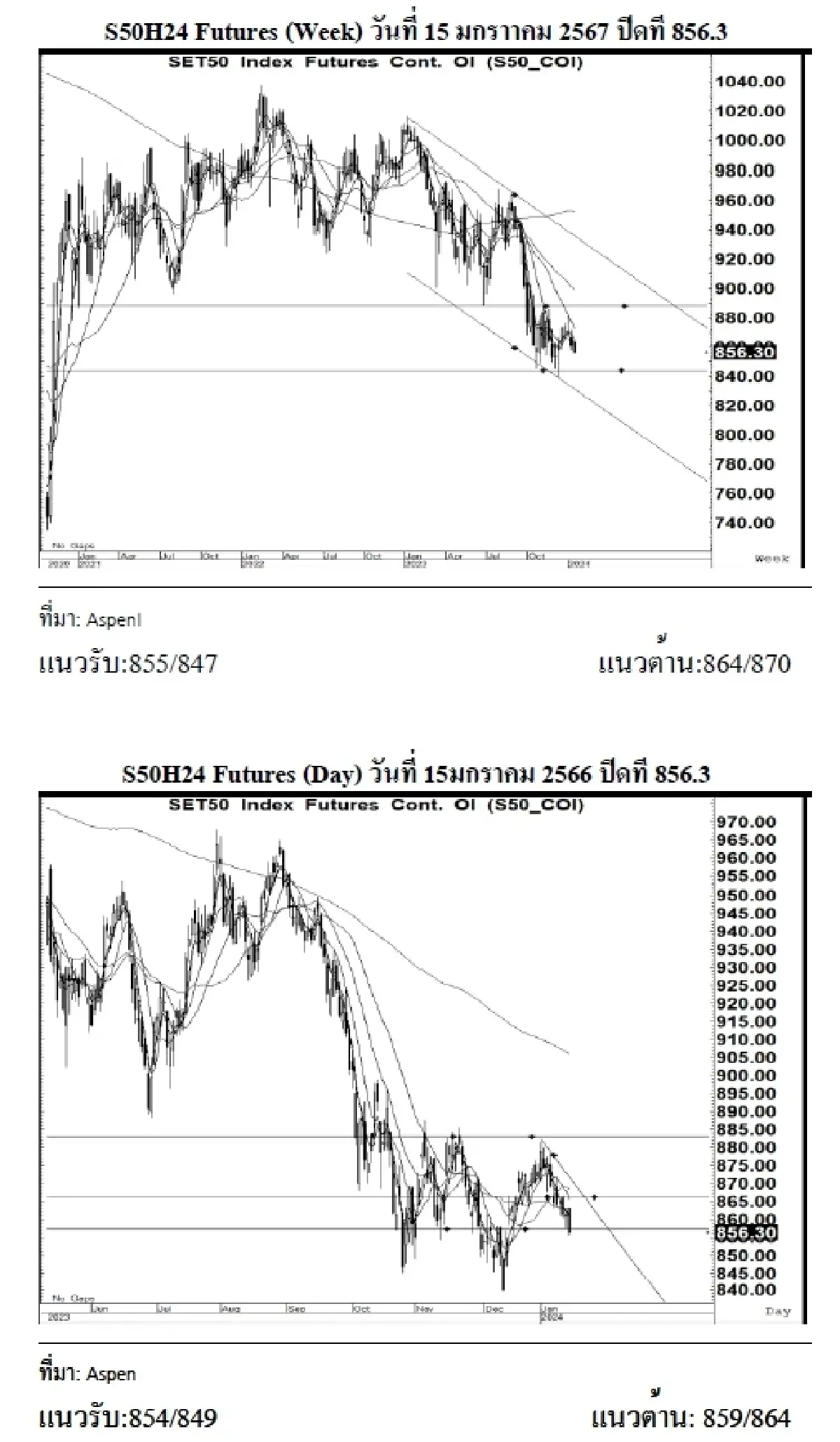 DAILY SET50 Futures : บล.เคจีไอฯ เปิด Long สัญญา S50H24 ที่แนวรับ 854