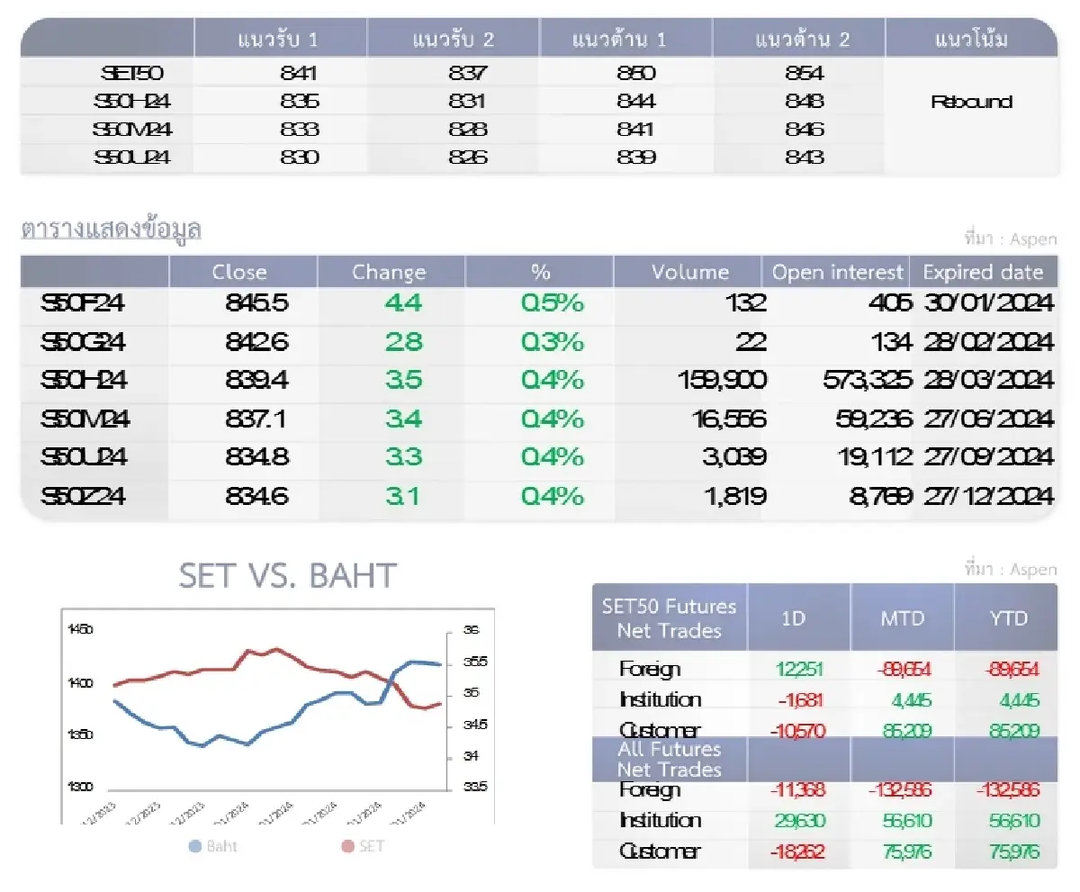 SET50 Futures : บล.โกลเบล็ก รีบาวนด์ทดสอบแนวต้าน 850-854 จุด